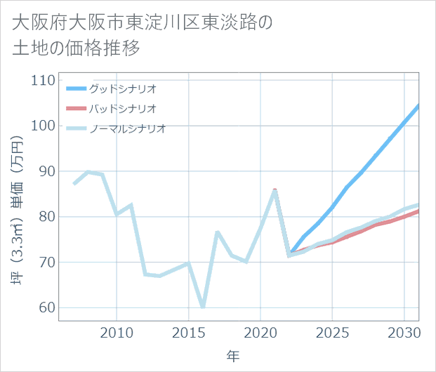 大阪府大阪市東淀川区東淡路の土地価格推移