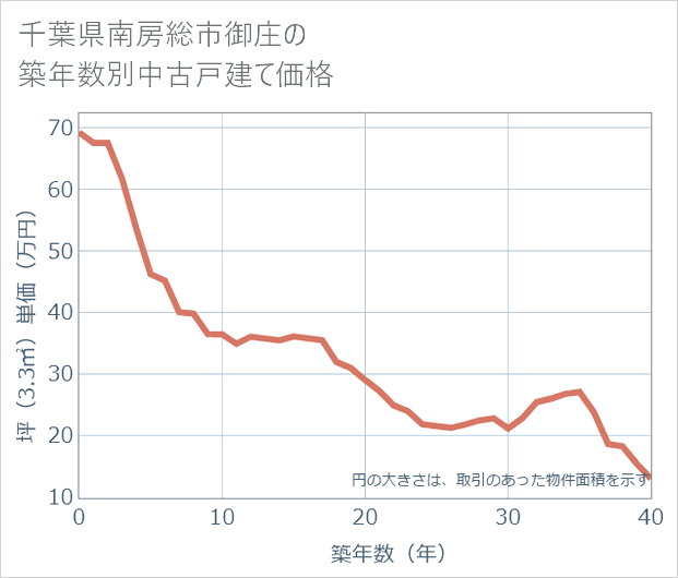 千葉県南房総市御庄の築年数別の中古戸建て坪単価
