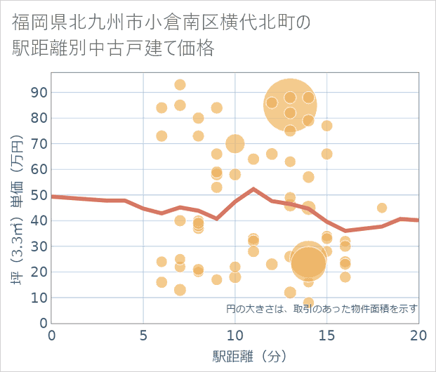 福岡県北九州市小倉南区横代北町の徒歩距離別の中古戸建て坪単価