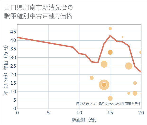 山口県周南市新清光台の徒歩距離別の中古戸建て坪単価