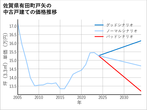 佐賀県有田町戸矢の中古戸建て価格推移