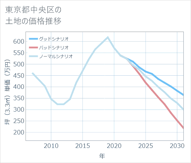 東京都中央区の土地価格推移