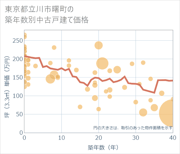 東京都立川市曙町の築年数別の中古戸建て坪単価