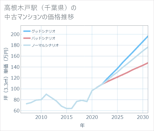 高根木戸駅(千葉県)の中古マンション価格推移