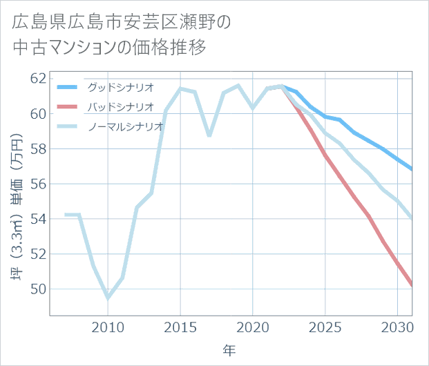 広島県広島市安芸区瀬野の中古マンション価格推移