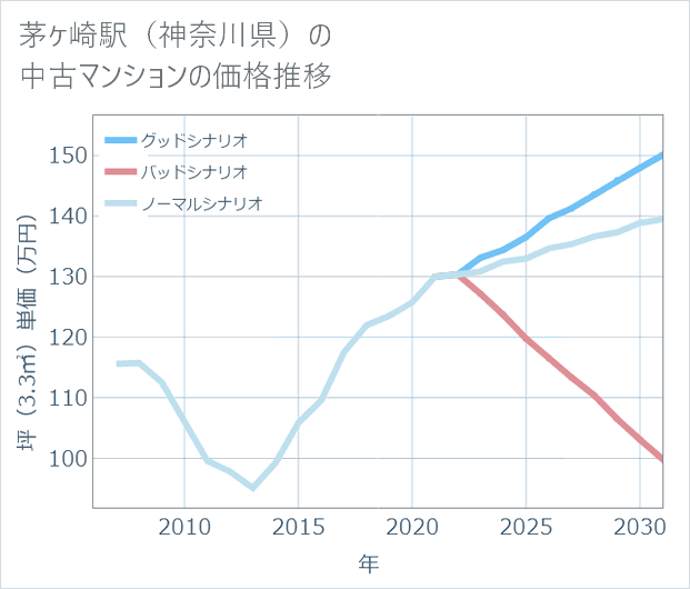 茅ケ崎駅(神奈川県)の中古マンション価格推移