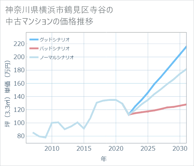 神奈川県横浜市鶴見区寺谷の中古マンション価格推移