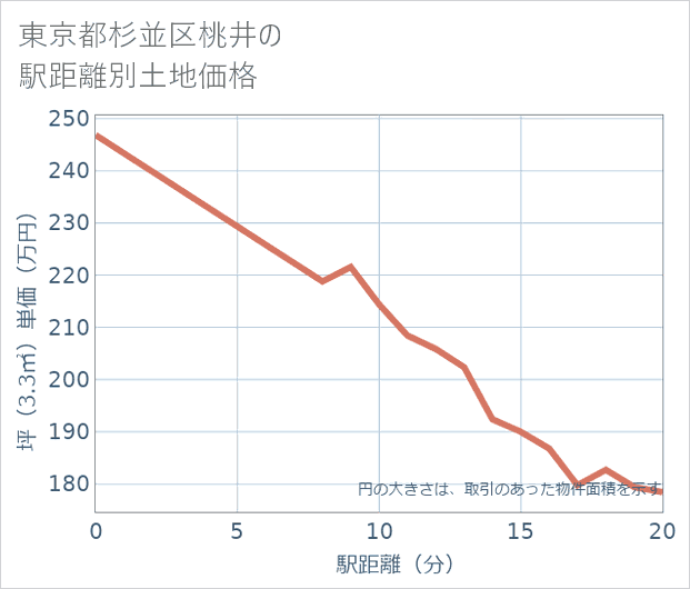東京都杉並区桃井の徒歩距離別の土地坪単価