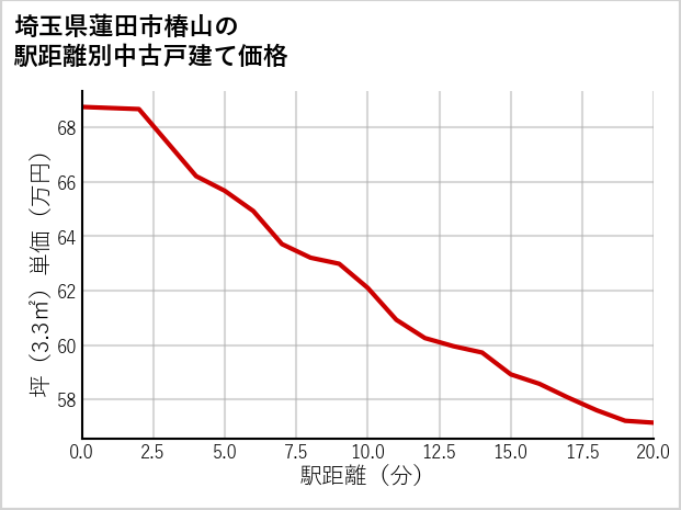 埼玉県蓮田市椿山の徒歩距離別の中古戸建て坪単価