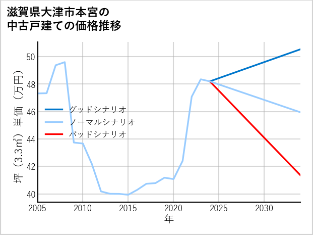 滋賀県大津市本宮の中古戸建て価格推移