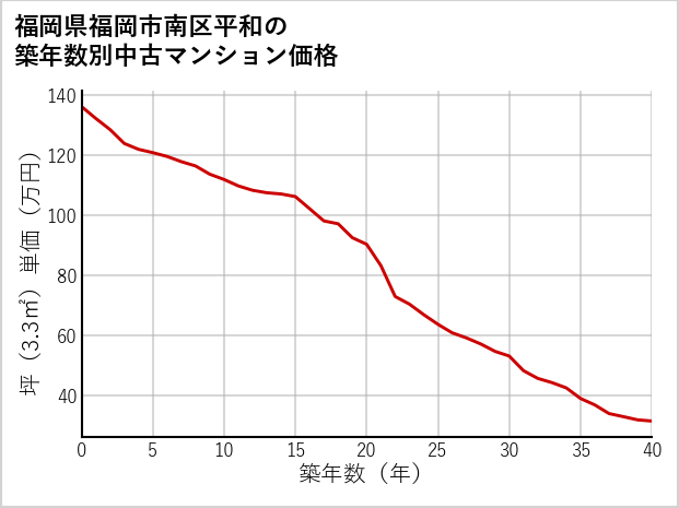 福岡県福岡市南区平和の築年数別の中古マンション坪単価