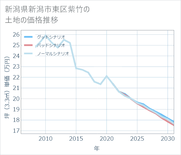 新潟県新潟市東区紫竹の土地価格推移