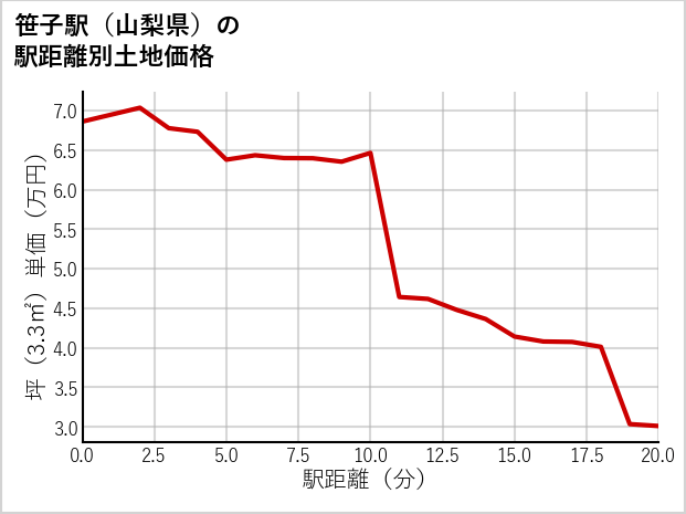 笹子駅（山梨県）の徒歩距離別の土地坪単価