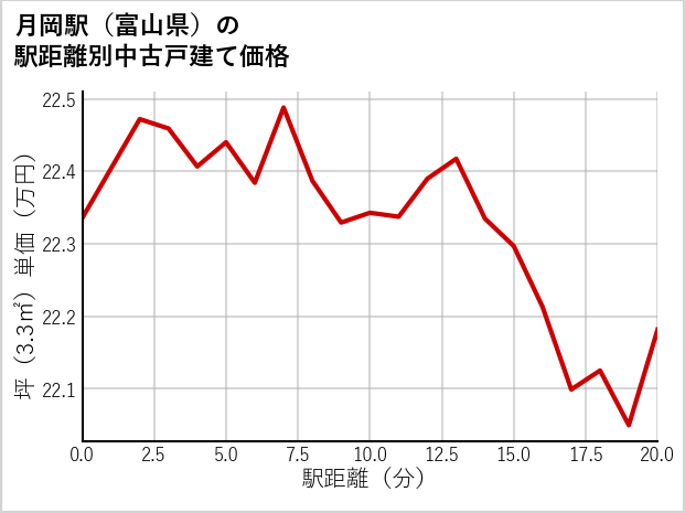 月岡駅（富山県）の徒歩距離別の中古戸建て坪単価