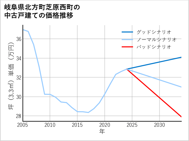 岐阜県北方町芝原西町の中古戸建て価格推移