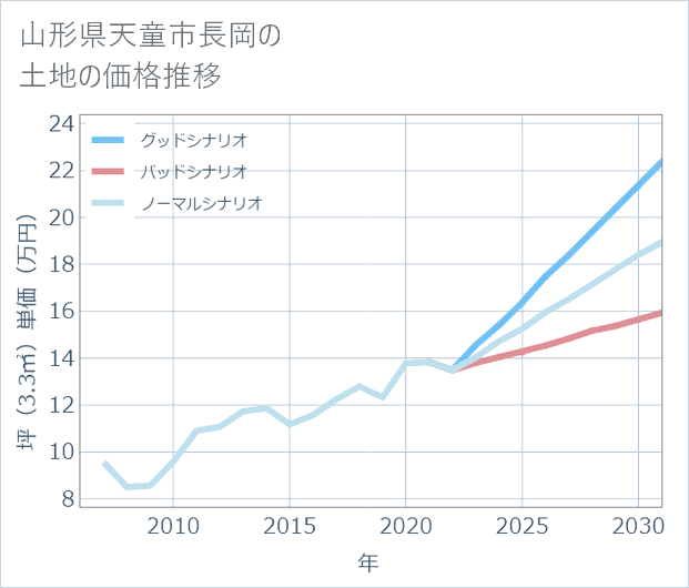 山形県天童市長岡の土地価格推移