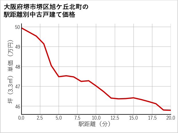 大阪府堺市堺区旭ケ丘北町の徒歩距離別の中古戸建て坪単価