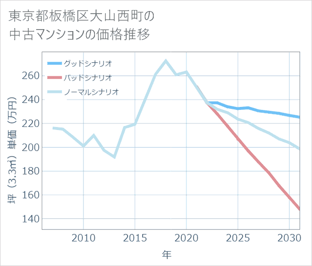 東京都板橋区大山西町の中古マンション価格推移