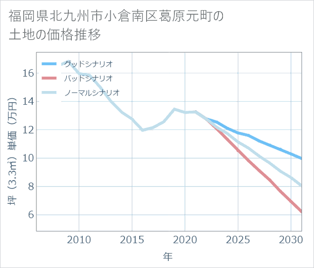 福岡県北九州市小倉南区葛原元町の土地価格推移