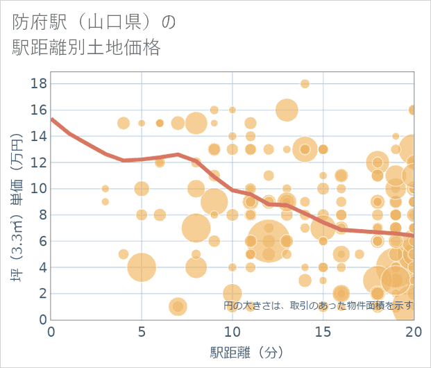 防府駅(山口県)の徒歩距離別の土地坪単価