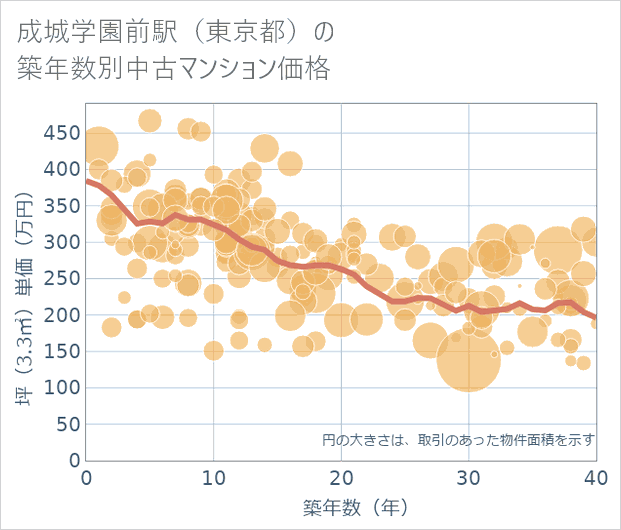 成城学園前駅(東京都)の築年数別の中古マンション坪単価
