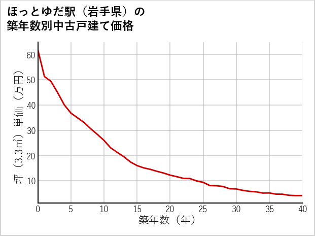 ほっとゆだ駅（岩手県）の築年数別の中古戸建て坪単価