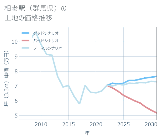 相老駅(群馬県)の土地価格推移