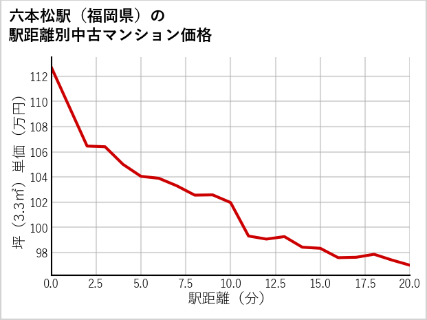 六本松駅（福岡県）の徒歩距離別の中古マンション坪単価