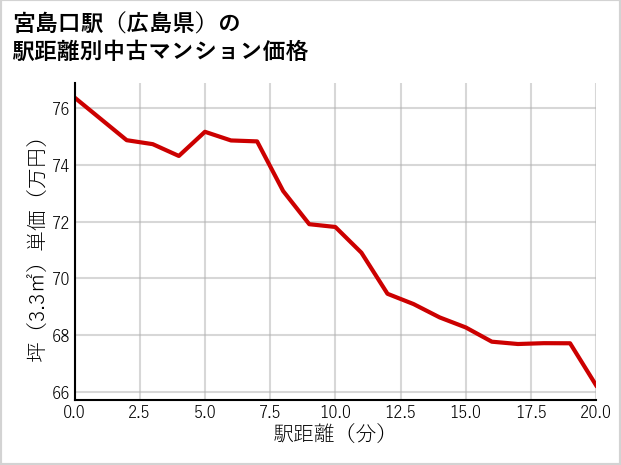 宮島口駅（広島県）の徒歩距離別の中古マンション坪単価