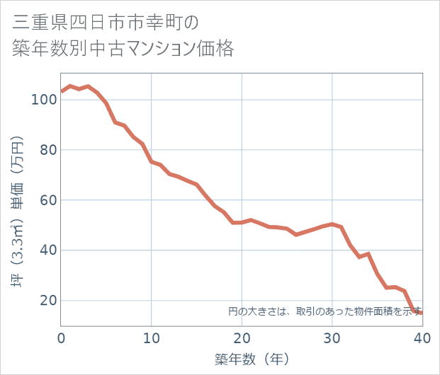 三重県四日市市幸町の築年数別の中古マンション坪単価