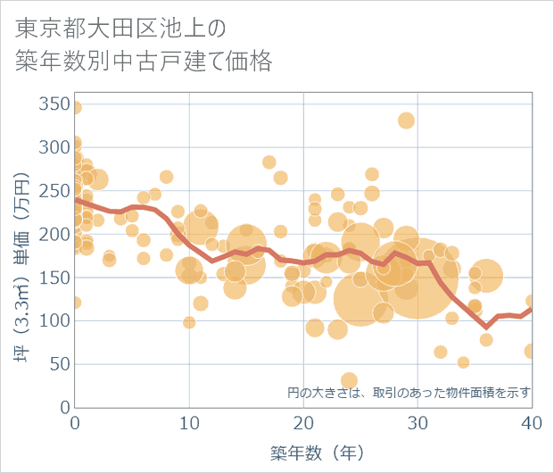 東京都大田区池上の築年数別の中古戸建て坪単価