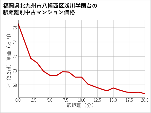 福岡県北九州市八幡西区浅川学園台の徒歩距離別の中古マンション坪単価