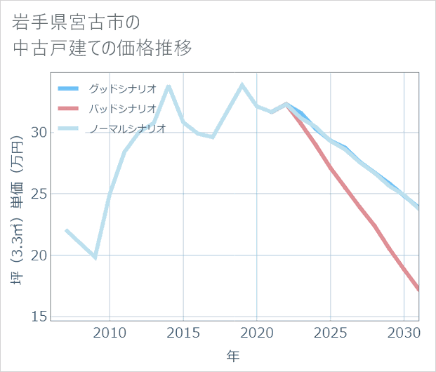 岩手県宮古市の中古戸建て価格推移