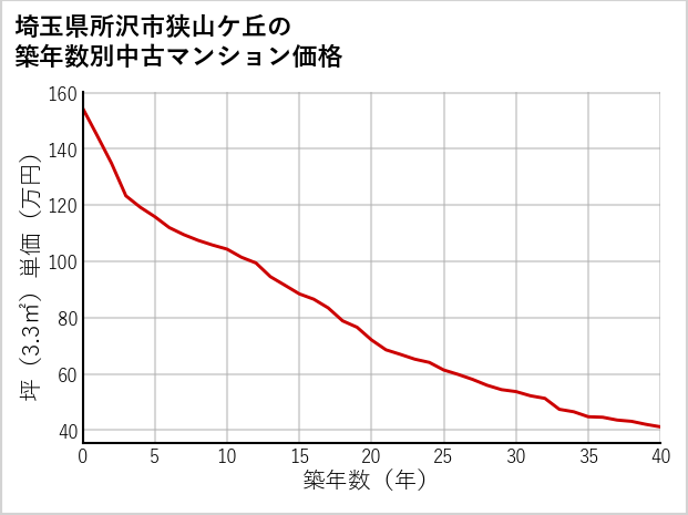 埼玉県所沢市狭山ケ丘の築年数別の中古マンション坪単価