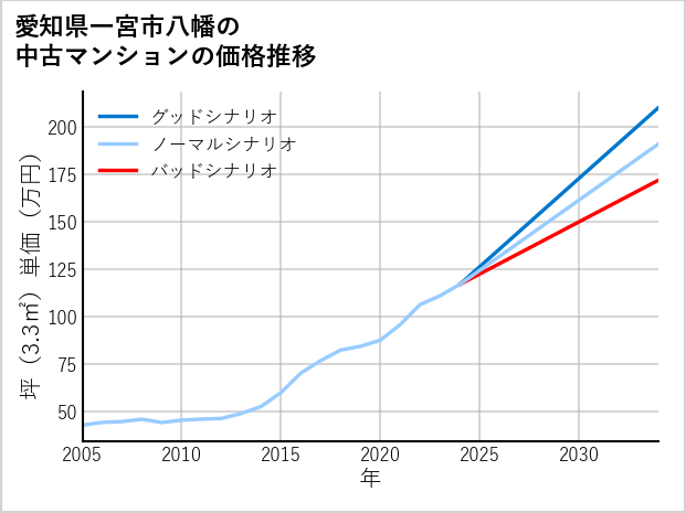 愛知県一宮市八幡の中古マンション価格推移