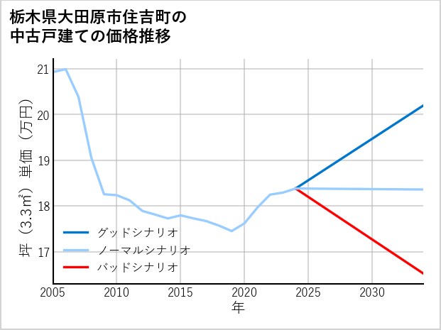 栃木県大田原市住吉町の中古戸建て価格推移