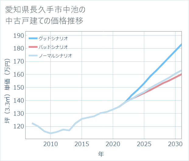 愛知県長久手市中池の中古戸建て価格推移