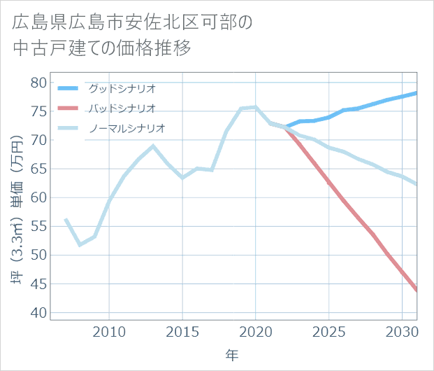 広島県広島市安佐北区可部の中古戸建て価格推移