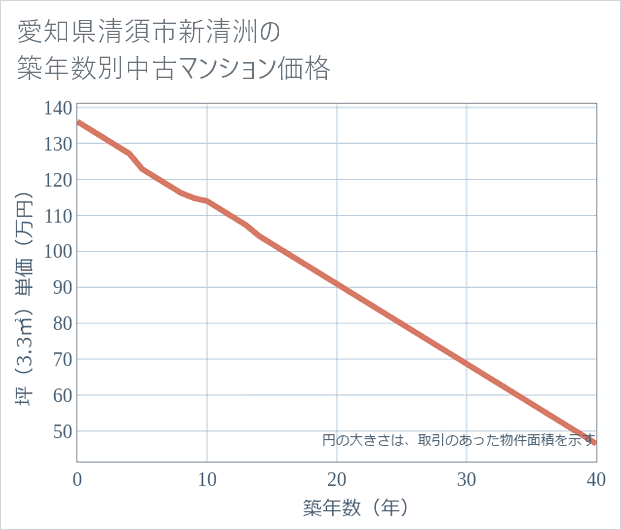 愛知県清須市新清洲の築年数別の中古マンション坪単価