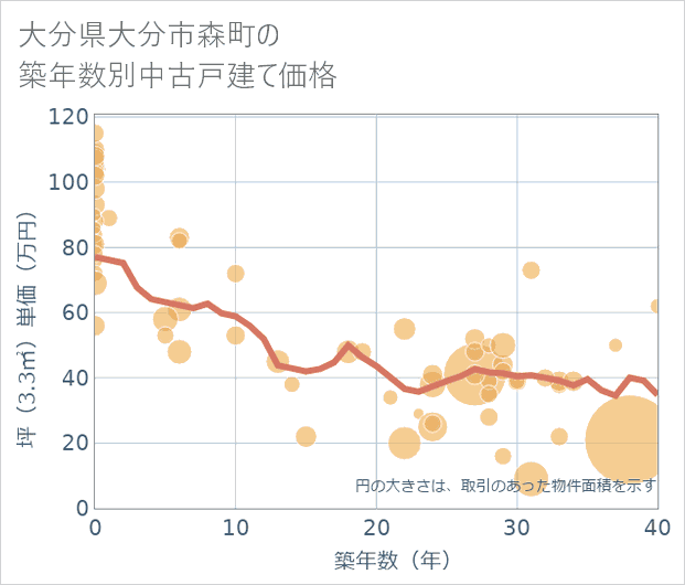 大分県大分市森町の築年数別の中古戸建て坪単価