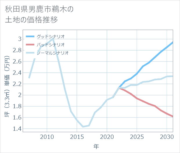 秋田県男鹿市鵜木の土地価格推移