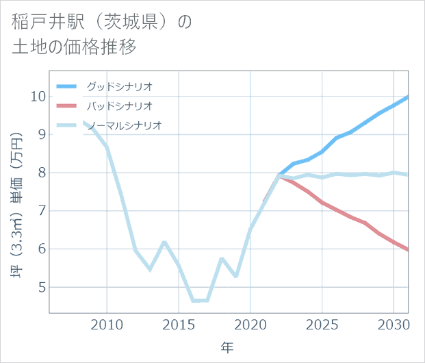 稲戸井駅（茨城県）の土地価格推移