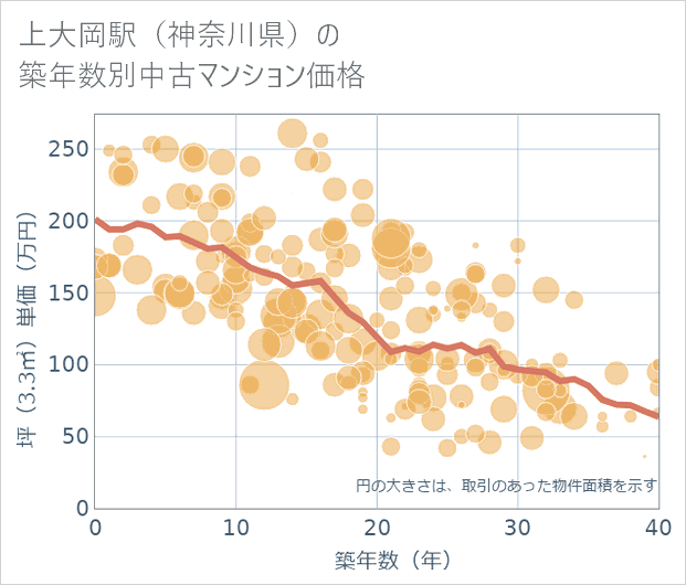 上大岡駅(神奈川県)の築年数別の中古マンション坪単価