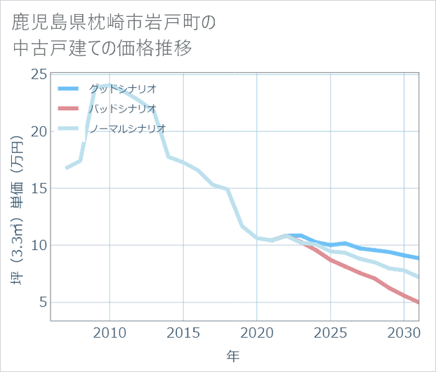鹿児島県枕崎市岩戸町の中古戸建て価格推移