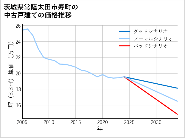 茨城県常陸太田市寿町の中古戸建て価格推移