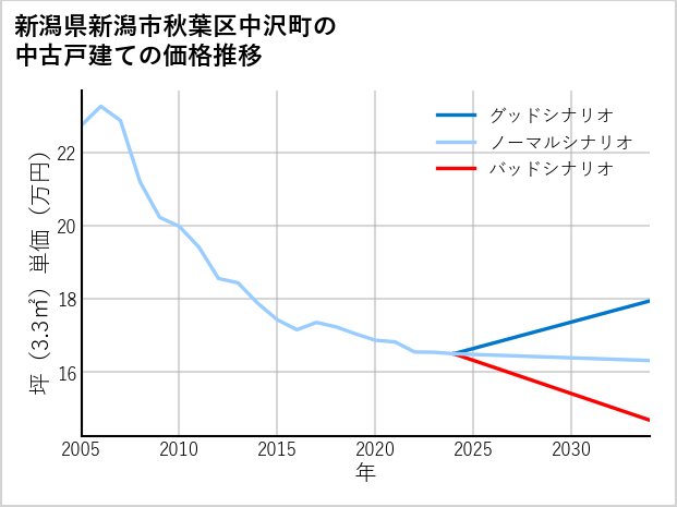 新潟県新潟市秋葉区中沢町の中古戸建て価格推移