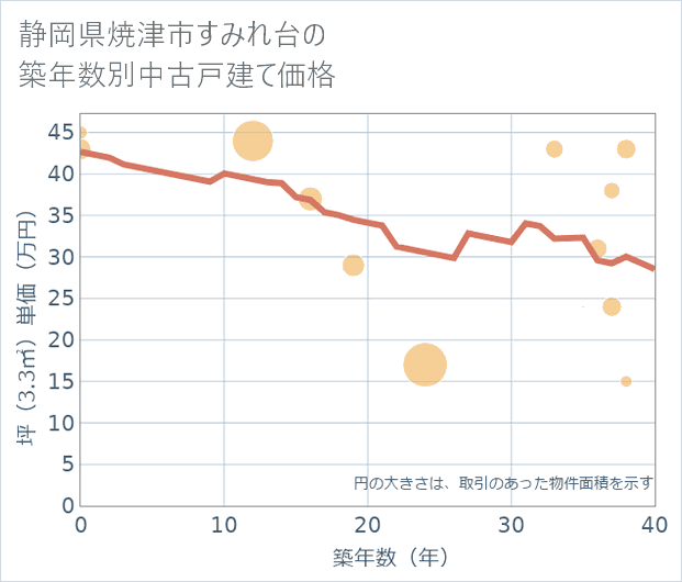 静岡県焼津市すみれ台の築年数別の中古戸建て坪単価