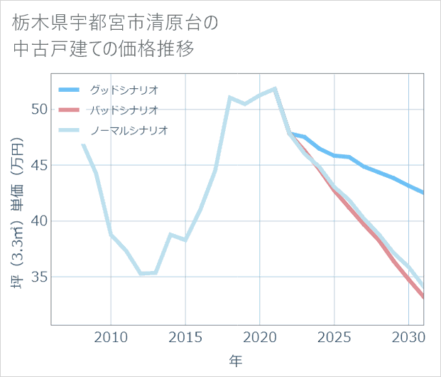 栃木県宇都宮市清原台の中古戸建て価格推移