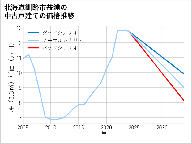 北海道釧路市益浦の中古戸建て価格推移