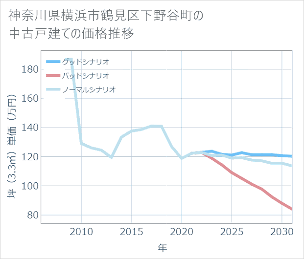 神奈川県横浜市鶴見区下野谷町の中古戸建て価格推移